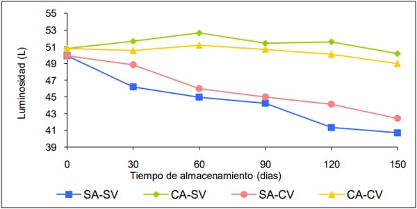 Evaluación del pardeamiento enzimático durante el almacenamiento en congelación del puré de palta (Persea americana Mill) Var. Hass. - Image 14