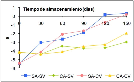 Evaluación del pardeamiento enzimático durante el almacenamiento en congelación del puré de palta (Persea americana Mill) Var. Hass. - Image 15