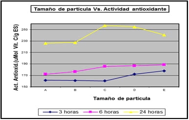 Extracción de ácido clorogénico de la pulpa de café con CO2 supercrítico - Image 4