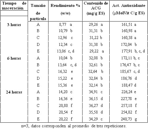 Extracción de ácido clorogénico de la pulpa de café con CO2 supercrítico - Image 1