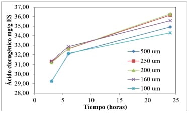 Extracción de ácido clorogénico de la pulpa de café con CO2 supercrítico - Image 5