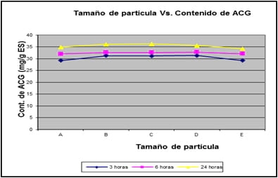 Extracción de ácido clorogénico de la pulpa de café con CO2 supercrítico - Image 3