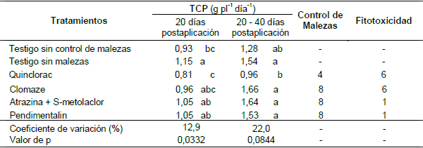 Evaluación exploratoria de alternativas para control químico de malezas gramíneas en sorgo granífero (Sorghum bicolor) - Image 9
