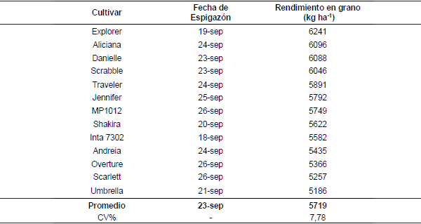 Evaluación de cultivares de cebada cervecera. Paraná, Entre Ríos 2016 - Image 3
