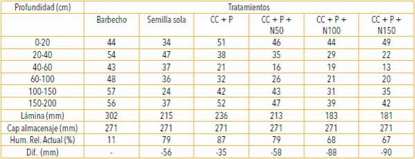 Los Cultivos de Cobertura como Alternativa en el Sistema de Producción Agrícola - Image 12