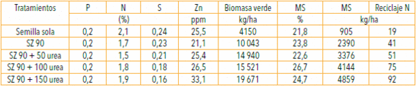 Los Cultivos de Cobertura como Alternativa en el Sistema de Producción Agrícola - Image 13
