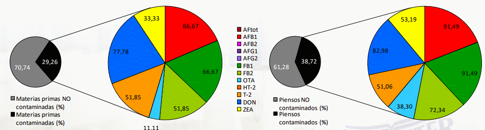 Estado de contaminación microbiológica de materias primas, piensos, superficies de fábricas y micotoxinas. Informe trimestral Abril - Junio 2017 - Image 10