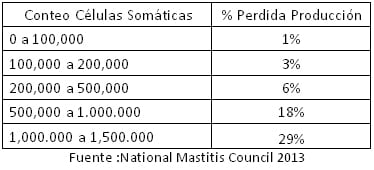 Perdidas económicas por altos conteos de células somaticas en leche cruda - Image 2