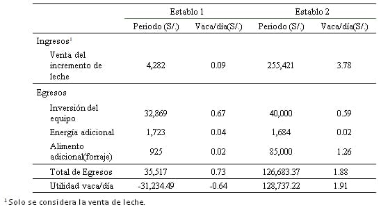 Influencia del sistema de enfriamiento sobre la productividad del ganado bovino lechero en el valle de Huaura – Perú. - Image 2