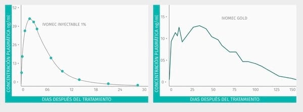 Ivermectinas: ¿Formulación de larga acción o Formulaciones concentradas? - Image 2