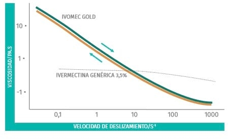 Ivermectinas: ¿Formulación de larga acción o Formulaciones concentradas? - Image 1