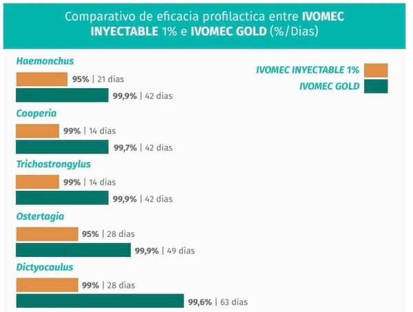 Ivermectinas: ¿Formulación de larga acción o Formulaciones concentradas? - Image 3