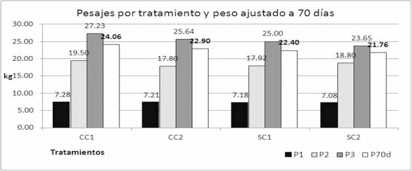 Efecto de la adición en la dieta de un complemento nutrimental y hepatoprotector, sobre el comportamiento productivo en cerdos destetados - Image 3