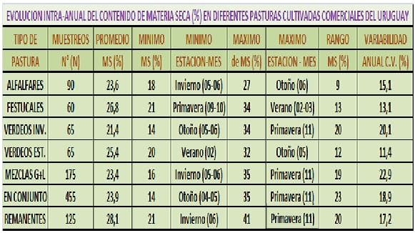 Evolución interanual del contenido de materia seca en evaluaciones forrajeras por cortes de pasturas cultivadas del Uruguay - Image 5