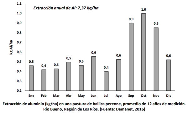 ¿Qué efecto tiene en las pasturas la presencia de Aluminio en el suelo y en la planta? - Image 3
