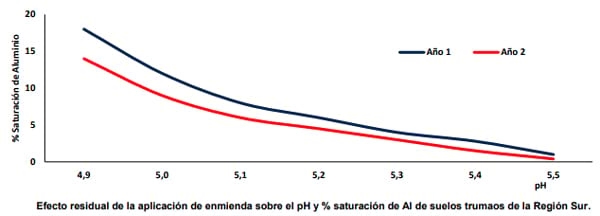 ¿Qué efecto tiene la aplicación de enmiendas calcáreas en pasturas? - Image 4