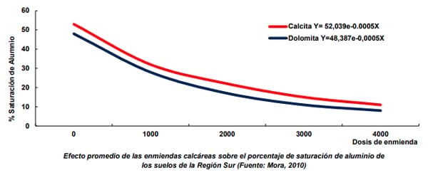 ¿Qué efecto tiene la aplicación de enmiendas calcáreas en pasturas? - Image 1