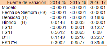 Maíz: fecha de siembra, genotipo y densidad en suelos someros - Image 2