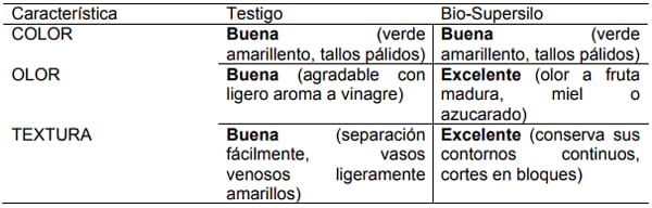 Evaluación química y organoléptica de ensilado de maíz tratado con un inoculante bacteriano-enzimatico - Image 2