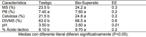 Evaluación química y organoléptica de ensilado de maíz tratado con un inoculante bacteriano-enzimatico - Image 3