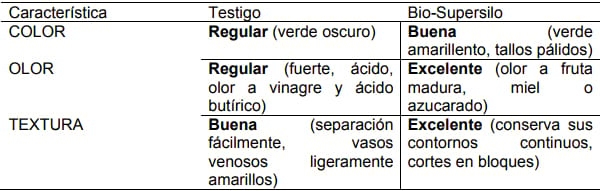 Evaluación química y organoléptica de ensilado de maíz tratado con un inoculante bacteriano-enzimatico - Image 4