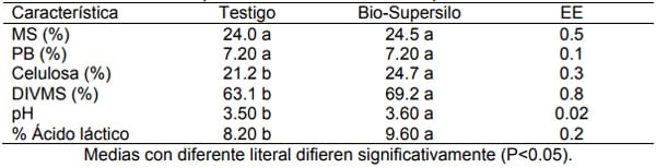 Evaluación química y organoléptica de ensilado de maíz tratado con un inoculante bacteriano-enzimatico - Image 1