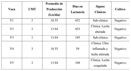 Identificación bacteriana empleando Pcr-Dgge en leche de vacas con mastitis de un rebaño mestizo gyr-holstein del municipio Obispo Ramos de Lora, Mérida, Venezuela - Image 1