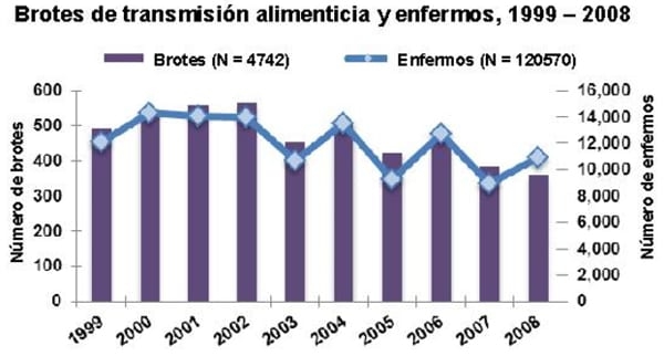 Epidemiologia de las enfermedades transmitidas por los alimentos - Eta(s) - Image 32