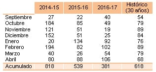 Maíz: fecha de siembra, genotipo y densidad en suelos someros del sur bonaerense - Image 1