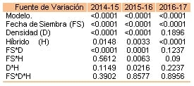 Maíz: fecha de siembra, genotipo y densidad en suelos someros del sur bonaerense - Image 2