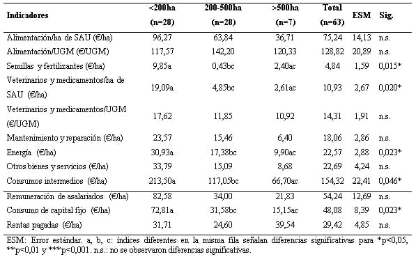 Costes de producción en sistemas silvopastorales de vacuno orgánico y convencional - Image 3