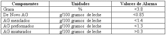 La Medición de Ácidos Grasos en la Leche del Tanque nos puede indicar algo más que el porcentaje de grasa en la misma. - Image 2