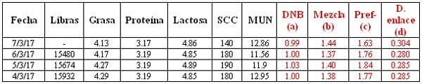 La Medición de Ácidos Grasos en la Leche del Tanque nos puede indicar algo más que el porcentaje de grasa en la misma. - Image 1
