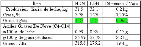 La Medición de Ácidos Grasos en la Leche del Tanque nos puede indicar algo más que el porcentaje de grasa en la misma. - Image 3
