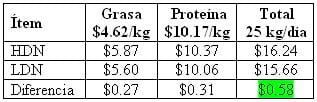 La Medición de Ácidos Grasos en la Leche del Tanque nos puede indicar algo más que el porcentaje de grasa en la misma. - Image 5
