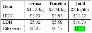 La Medición de Ácidos Grasos en la Leche del Tanque nos puede indicar algo más que el porcentaje de grasa en la misma. - Image 6