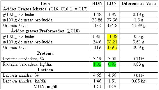 La Medición de Ácidos Grasos en la Leche del Tanque nos puede indicar algo más que el porcentaje de grasa en la misma. - Image 4