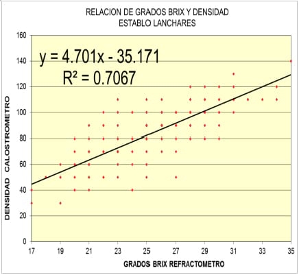 Ajuste los sólidos de su calostro para mejorar la inmunidad de sus becerras - Image 2