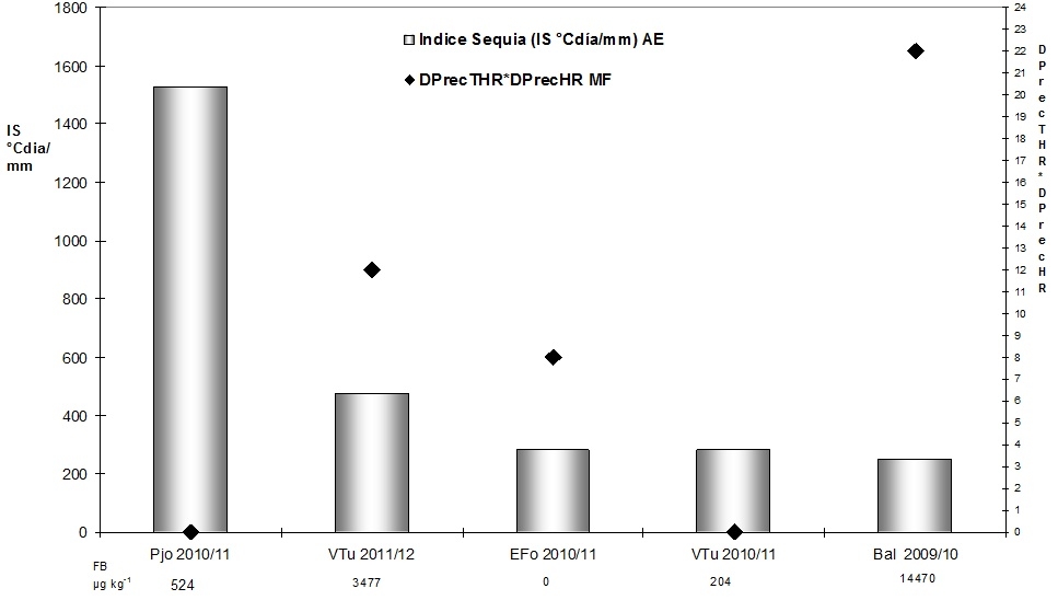 Modelos predictivos de complejos fúngicos/micotoxinas basados en el ambiente. Caso de estudio: complejo Fusarium verticillioides/fumonisinas (FB) en maíz - Image 3