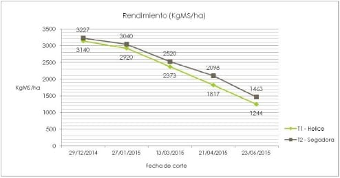 Segadoras vs Helices ¿Cuanta mayor productividad se logra con las cortadoras-acondicionadoras? - Image 1