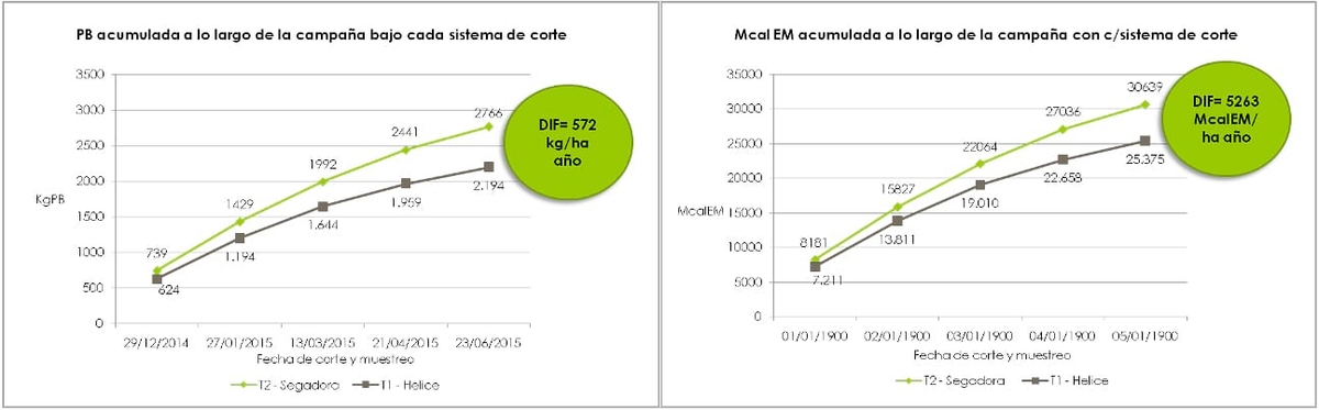 Segadoras vs Helices ¿Cuanta mayor productividad se logra con las cortadoras-acondicionadoras? - Image 3