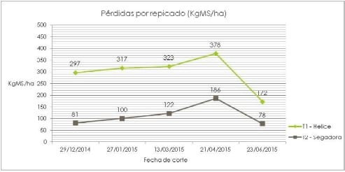 Segadoras vs Helices ¿Cuanta mayor productividad se logra con las cortadoras-acondicionadoras? - Image 2