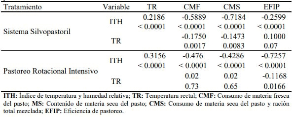 Comparación de las respuestas productivas y fisiológica de vacas lactantes jersey a las condiciones ambientales de un sistema silvopastoril con un sistema de pastoreo rotacional intensivo - Image 5