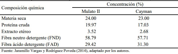 Comparación de las respuestas productivas y fisiológica de vacas lactantes jersey a las condiciones ambientales de un sistema silvopastoril con un sistema de pastoreo rotacional intensivo - Image 10