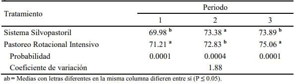 Comparación de las respuestas productivas y fisiológica de vacas lactantes jersey a las condiciones ambientales de un sistema silvopastoril con un sistema de pastoreo rotacional intensivo - Image 6