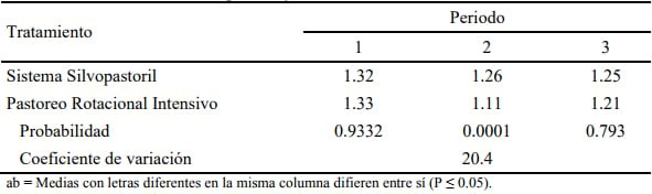 Comparación de las respuestas productivas y fisiológica de vacas lactantes jersey a las condiciones ambientales de un sistema silvopastoril con un sistema de pastoreo rotacional intensivo - Image 11
