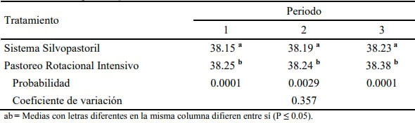 Comparación de las respuestas productivas y fisiológica de vacas lactantes jersey a las condiciones ambientales de un sistema silvopastoril con un sistema de pastoreo rotacional intensivo - Image 7