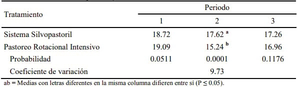 Comparación de las respuestas productivas y fisiológica de vacas lactantes jersey a las condiciones ambientales de un sistema silvopastoril con un sistema de pastoreo rotacional intensivo - Image 8