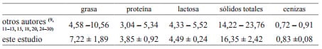 Factores que afectan las propiedades físicas y la composición química de la leche de búfalas (Bubalus bubalis) en Corrientes, Argentina - Image 5