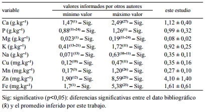 Influencia de la raza, estación del año y etapa de lactación sobre el contenido mineral de leche de búfalas - Image 5